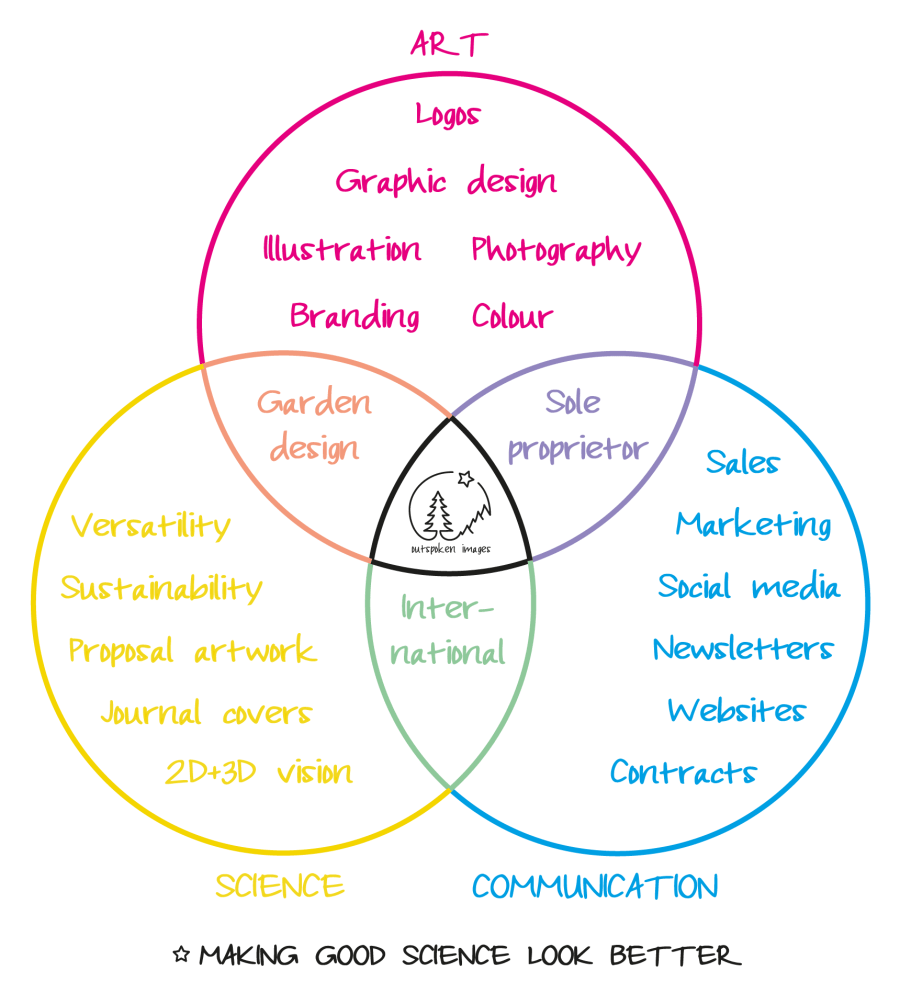 Venn diagram: Art, Science, Communication. ©2020 Outspoken Images by Marie Warner Preston