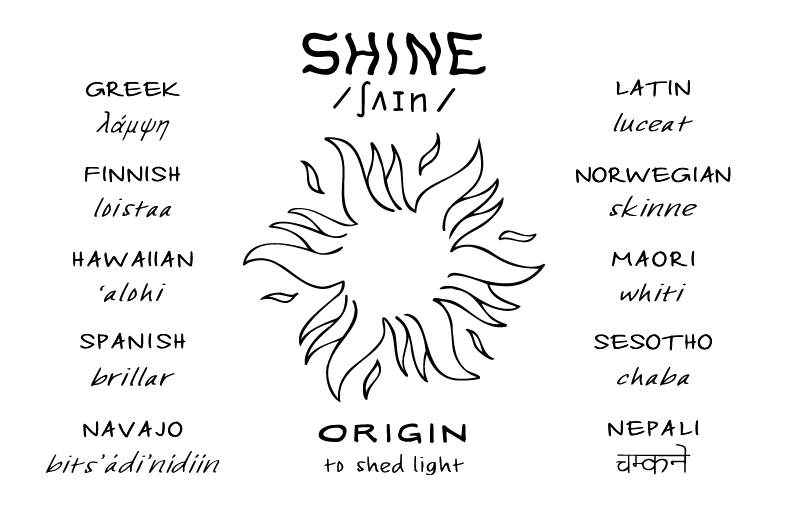 Shine, translated into various languages with pronunciation and origin, image of sun centre. ©2021 Outspoken Images by Marie Warner Preston
